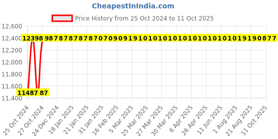 moglix.com Crompton Fiamma I 8W Flameproof lighting, EXTN2LT8-8 crompton Price History Graph from 25 Oct 2024 to 10 Oct 2025