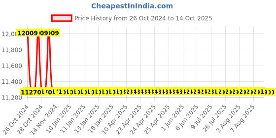 moglix.com Crompton Flameproof LED Tube Light Fixture for 1 Piece Tube Light, EXTN1LT8-16/20 crompton Price History Graph from 26 Oct 2024 to 14 Oct 2025