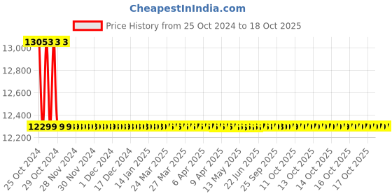 moglix.com Crompton Flameproof LED Tube Light Fixture for 2 Pieces Tube Light, EXTN2LT8-16/20 crompton Price History Graph from 25 Oct 2024 to 18 Oct 2025