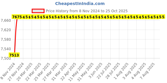 moglix.com Crompton Flomax 0.5HP Self Priming Pump, Head: 6-30 m crompton Price History Graph from 8 Nov 2024 to 22 Oct 2025