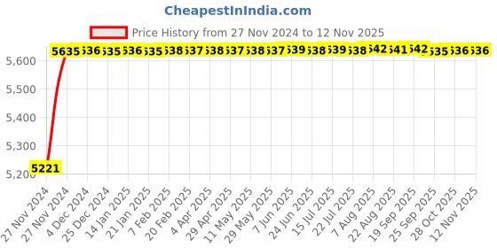 moglix.com Crompton Freedom Neo 36W Street Lighting, LSTS-36-CDL-M crompton Price History Graph from 27 Nov 2024 to 11 Nov 2025