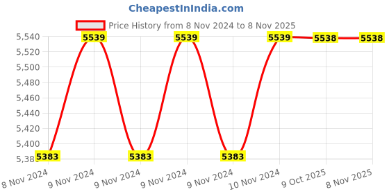 moglix.com Crompton Greaves 0.5HP Single Phase High Speed Self Priming Monoset Pump, CGDMM05MH crompton greaves Price History Graph from 8 Nov 2024 to 7 Nov 2025