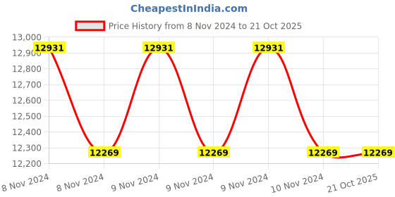 moglix.com Crompton Greaves 0.75HP 4 Pole Three Phase Foot Mounting IE3 Squirrel Cage Induction Motor, NS80M crompton greaves Price History Graph from 8 Nov 2024 to 19 Oct 2025