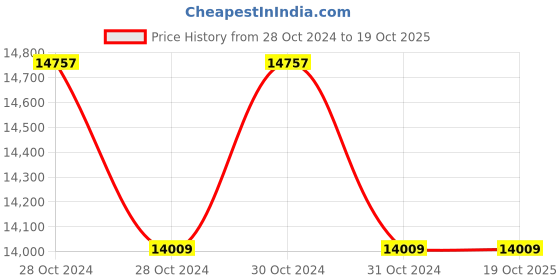 moglix.com Crompton Greaves 0.75HP 6 Pole Three Phase Foot Mounting IE3 Squirrel Cage Induction Motor, NS80M crompton greaves Price History Graph from 28 Oct 2024 to 17 Oct 2025