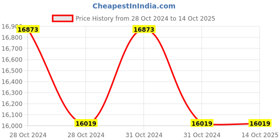 moglix.com Crompton Greaves 0.75HP 8 Pole Three Phase Foot Mounting IE2 Squirrel Cage Induction Motor, NS90L crompton greaves Price History Graph from 28 Oct 2024 to 14 Oct 2025