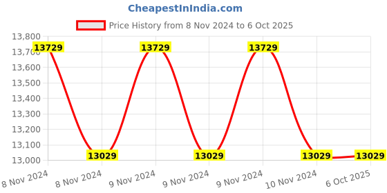 moglix.com Crompton Greaves 1.5HP 2 Pole Three Phase Foot Mounting IE3 Squirrel Cage Induction Motor, NS80M crompton greaves Price History Graph from 8 Nov 2024 to 5 Oct 2025