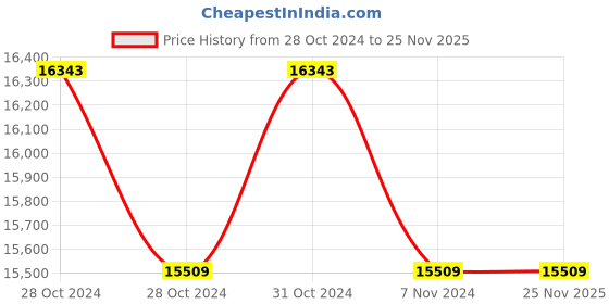 moglix.com Crompton Greaves 1.5HP 4 Pole Three Phase Foot Mounting IE2 Squirrel Cage Induction Motor, NS90S crompton greaves Price History Graph from 28 Oct 2024 to 24 Nov 2025
