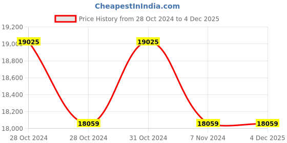 moglix.com Crompton Greaves 1.5HP 6 Pole Three Phase Foot Mounting IE3 Squirrel Cage Induction Motor, NS90L crompton greaves Price History Graph from 28 Oct 2024 to 3 Dec 2025