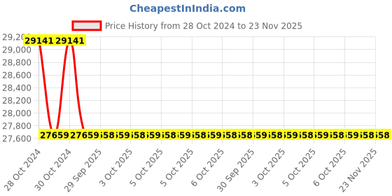 moglix.com Crompton Greaves 1.5HP 8 Pole Three Phase Foot Mounting IE2 Squirrel Cage Induction Motor, NS100L crompton greaves Price History Graph from 28 Oct 2024 to 23 Nov 2025