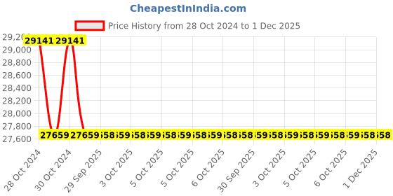 moglix.com Crompton Greaves 1.5HP 8 Pole Three Phase Foot Mounting IE3 Squirrel Cage Induction Motor, NS100L crompton greaves Price History Graph from 28 Oct 2024 to 1 Dec 2025