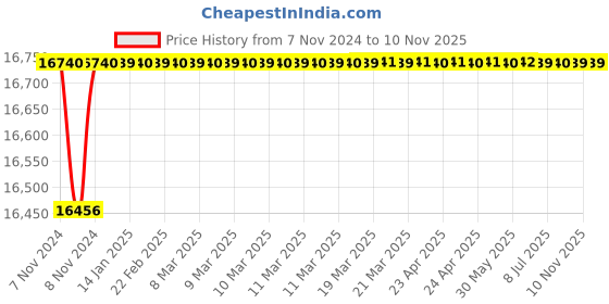 moglix.com Crompton Greaves 1.5HP Single Phase Openwell Submersible Pump, CGDOW1580ZM32 crompton greaves Price History Graph from 7 Nov 2024 to 9 Nov 2025