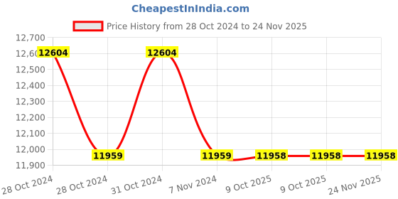 moglix.com Crompton Greaves 1HP 2 Pole Three Phase Foot Mounting IE3 Squirrel Cage Induction Motor, NS80M crompton greaves Price History Graph from 28 Oct 2024 to 24 Nov 2025