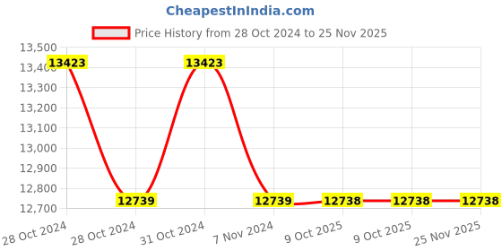 moglix.com Crompton Greaves 1HP 4 Pole Three Phase Foot Mounting IE3 Squirrel Cage Induction Motor, NS80M crompton greaves Price History Graph from 28 Oct 2024 to 24 Nov 2025