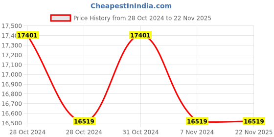 moglix.com Crompton Greaves 1HP 6 Pole Three Phase Foot Mounting IE3 Squirrel Cage Induction Motor, NS90S crompton greaves Price History Graph from 28 Oct 2024 to 22 Nov 2025