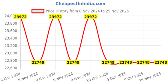 moglix.com Crompton Greaves 1HP 8 Pole Three Phase Foot Mounting IE2 Squirrel Cage Induction Motor, NS100L crompton greaves Price History Graph from 8 Nov 2024 to 24 Nov 2025