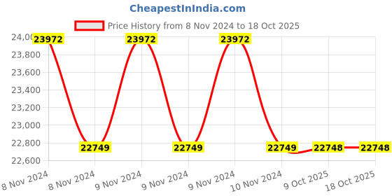 moglix.com Crompton Greaves 1HP 8 Pole Three Phase Foot Mounting IE3 Squirrel Cage Induction Motor, NS100L crompton greaves Price History Graph from 8 Nov 2024 to 18 Oct 2025