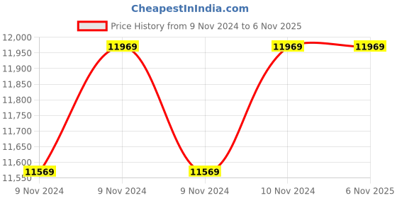 moglix.com Crompton Greaves 1HP Single Phase Pressure Booster Pump, CGDMM10FHD crompton greaves Price History Graph from 9 Nov 2024 to 6 Nov 2025