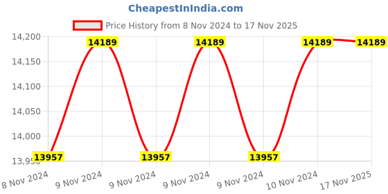 moglix.com Crompton Greaves 1HP Single Phase Slow Speed Self Priming Monoset Pump, CGDMB10DT crompton greaves Price History Graph from 8 Nov 2024 to 16 Nov 2025