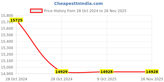 moglix.com Crompton Greaves 2HP 2 Pole Three Phase Foot Mounting IE3 Squirrel Cage Induction Motor, NS90S crompton greaves Price History Graph from 28 Oct 2024 to 25 Nov 2025