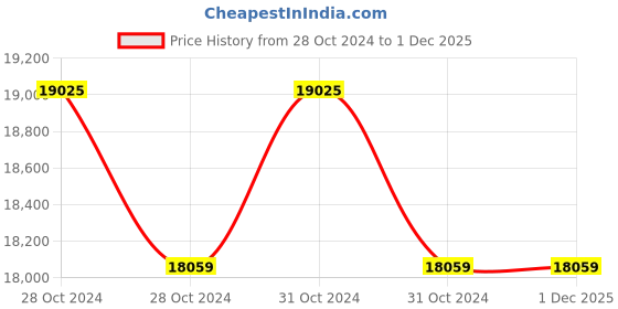 moglix.com Crompton Greaves 2HP 4 Pole Three Phase Foot Mounting IE3 Squirrel Cage Induction Motor, NS90L crompton greaves Price History Graph from 28 Oct 2024 to 1 Dec 2025