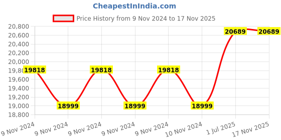 moglix.com Crompton Greaves 2HP 50mm Sewage Pump, CGSTP020M crompton greaves Price History Graph from 9 Nov 2024 to 17 Nov 2025