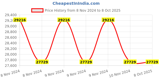 moglix.com Crompton Greaves 2HP 6 Pole Three Phase Foot Mounting IE2 Squirrel Cage Induction Motor, NS100L crompton greaves Price History Graph from 8 Nov 2024 to 8 Oct 2025