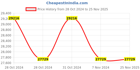 moglix.com Crompton Greaves 2HP 6 Pole Three Phase Foot Mounting IE3 Squirrel Cage Induction Motor, NS100L crompton greaves Price History Graph from 28 Oct 2024 to 24 Nov 2025