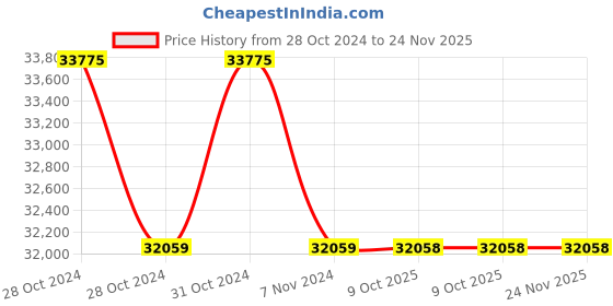 moglix.com Crompton Greaves 2HP 8 Pole Three Phase Foot Mounting IE2 Squirrel Cage Induction Motor, NS112M crompton greaves Price History Graph from 28 Oct 2024 to 24 Nov 2025