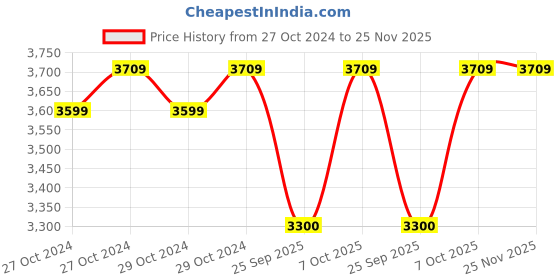 moglix.com Crompton Greaves CGDMM05MS 0.5HP Mini Sergent Centrifugal Pump crompton greaves Price History Graph from 27 Oct 2024 to 25 Nov 2025
