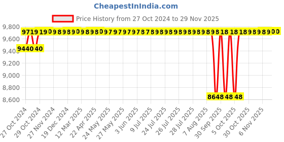moglix.com Crompton Greaves CGDMM10ML 1HP Marshal Centrifugal Pump crompton greaves Price History Graph from 27 Oct 2024 to 27 Nov 2025
