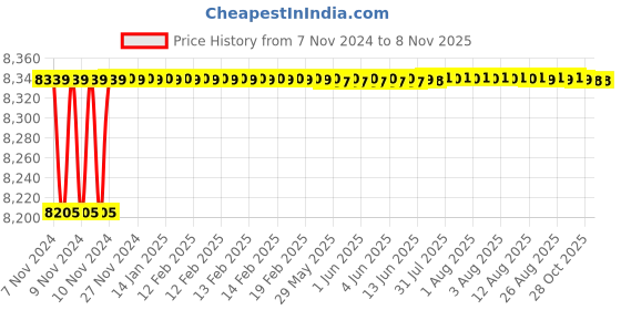 moglix.com Crompton Greaves CGDOW0571 0.5HP Openwell Centrifugal Pump crompton greaves Price History Graph from 7 Nov 2024 to 7 Nov 2025