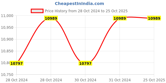 moglix.com Crompton Greaves CGDOW1071 1HP Openwell Centrifugal Pump crompton greaves Price History Graph from 28 Oct 2024 to 24 Oct 2025