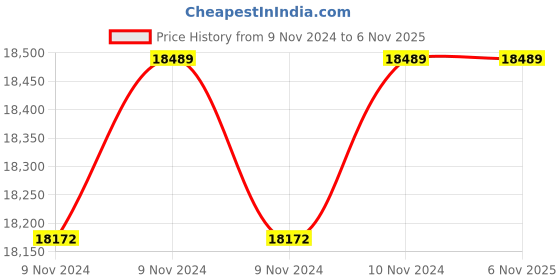 moglix.com Crompton Greaves CGDOW1580 1.5HP Openwell Centrifugal Pump crompton greaves Price History Graph from 9 Nov 2024 to 6 Nov 2025