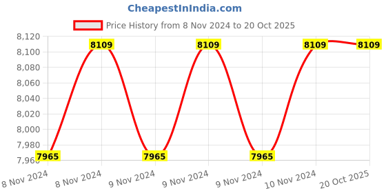 moglix.com Crompton Greaves CGDSS10MG 1HP Maxgold Self Priming Centrifugal Pump crompton greaves Price History Graph from 8 Nov 2024 to 19 Oct 2025