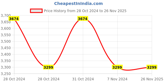moglix.com Crompton Greaves CGPCPW15CP-M 1.5HP Single Phase Metal Motor Control Panel crompton greaves Price History Graph from 28 Oct 2024 to 26 Nov 2025