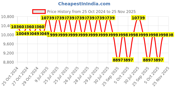 moglix.com Crompton Greaves CGSTP005F 0.5HP Sewage Pump crompton greaves Price History Graph from 25 Oct 2024 to 25 Nov 2025