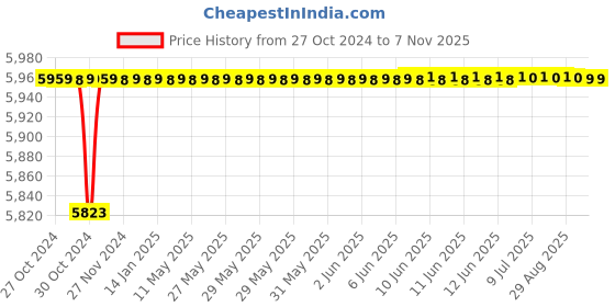 moglix.com Crompton Greaves Mini Sapphire I 1HP Self Priming Pump crompton Price History Graph from 27 Oct 2024 to 7 Nov 2025