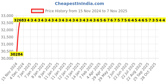 moglix.com Crompton Hawk II Neo 250W Street Lighting, LSTN-250-CDL-A-M crompton Price History Graph from 15 Nov 2024 to 6 Nov 2025