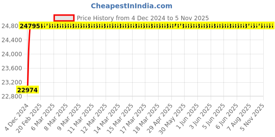 moglix.com Crompton Hawk Neo 170W Street Lighting, LSTN1-170-CDL-A-M crompton Price History Graph from 4 Dec 2024 to 4 Nov 2025