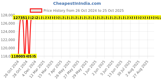 moglix.com Crompton Helius I 50W Solar Street Lighting, CSADHMP50CDL crompton Price History Graph from 26 Oct 2024 to 25 Oct 2025