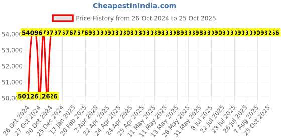 moglix.com Crompton Helius IV 18W Solar Street Lighting, CSADSPI18CDL crompton Price History Graph from 26 Oct 2024 to 25 Oct 2025