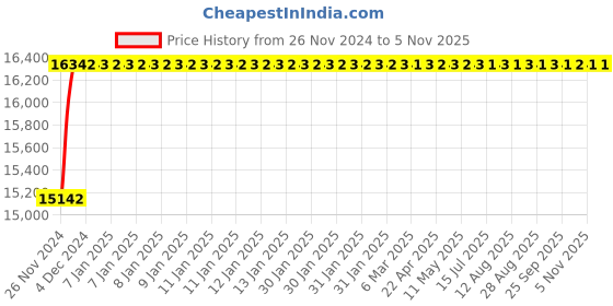 moglix.com Crompton Jupiter Neo 100W Canopy LED Highbay Light with Heat Sink, LHB-100-CDL/60-M crompton Price History Graph from 26 Nov 2024 to 4 Nov 2025