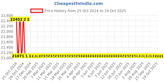 moglix.com Crompton Jupiter Neo 100W LED Highbay Light Fixture, LHB11-200-CDL/60-M crompton Price History Graph from 25 Oct 2024 to 17 Oct 2025