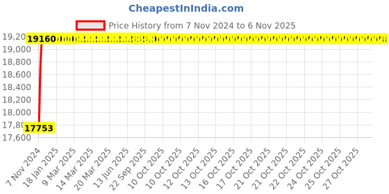 moglix.com Crompton Jupiter Neo 140W Canopy LED Highbay Light with Heat Sink, LHB-140-CDL/60-M crompton Price History Graph from 7 Nov 2024 to 6 Nov 2025