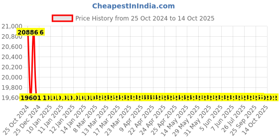 moglix.com Crompton Jupiter Neo 80W LED Highbay Light Fixture, LHB11-180-CDL/60-M crompton Price History Graph from 25 Oct 2024 to 13 Oct 2025