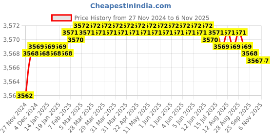 moglix.com Crompton LCDN-15-CDL 15W Crom LED Down Light crompton Price History Graph from 27 Nov 2024 to 6 Nov 2025