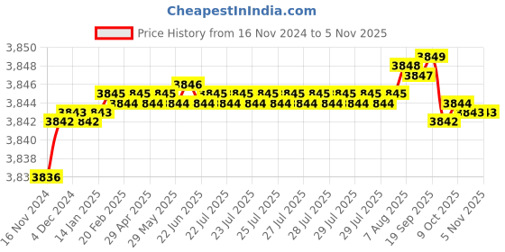 moglix.com Crompton LSDN-15-CDL 15W Crom LED Down Light crompton Price History Graph from 16 Nov 2024 to 5 Nov 2025