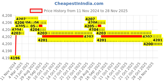 moglix.com Crompton LSDN-18-CDL 18W Crom LED Down Light crompton Price History Graph from 11 Nov 2024 to 28 Nov 2025