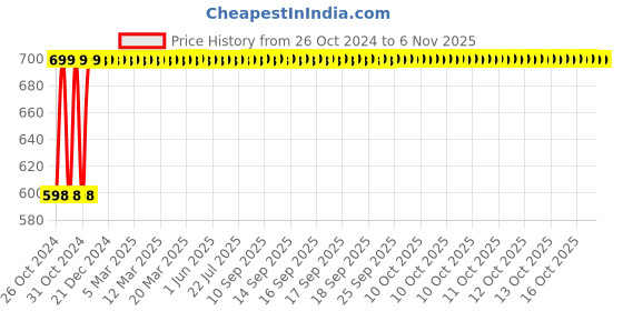 moglix.com Crompton LSDRMN-CDL-Pro4 12W Slim Flat LED Panel Light crompton Price History Graph from 26 Oct 2024 to 6 Nov 2025