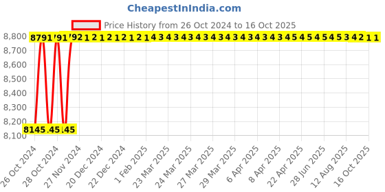 moglix.com Crompton Lunar 25W Indoor Lighting, LCSUR3-25-CDL crompton Price History Graph from 26 Oct 2024 to 15 Oct 2025